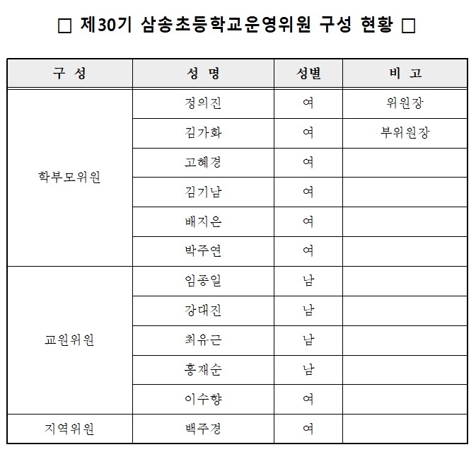 학교운영위원회 구성 현황001